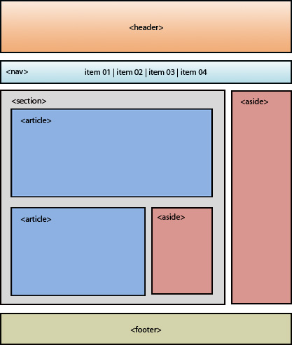 Sections de la page identifiées par les balises
